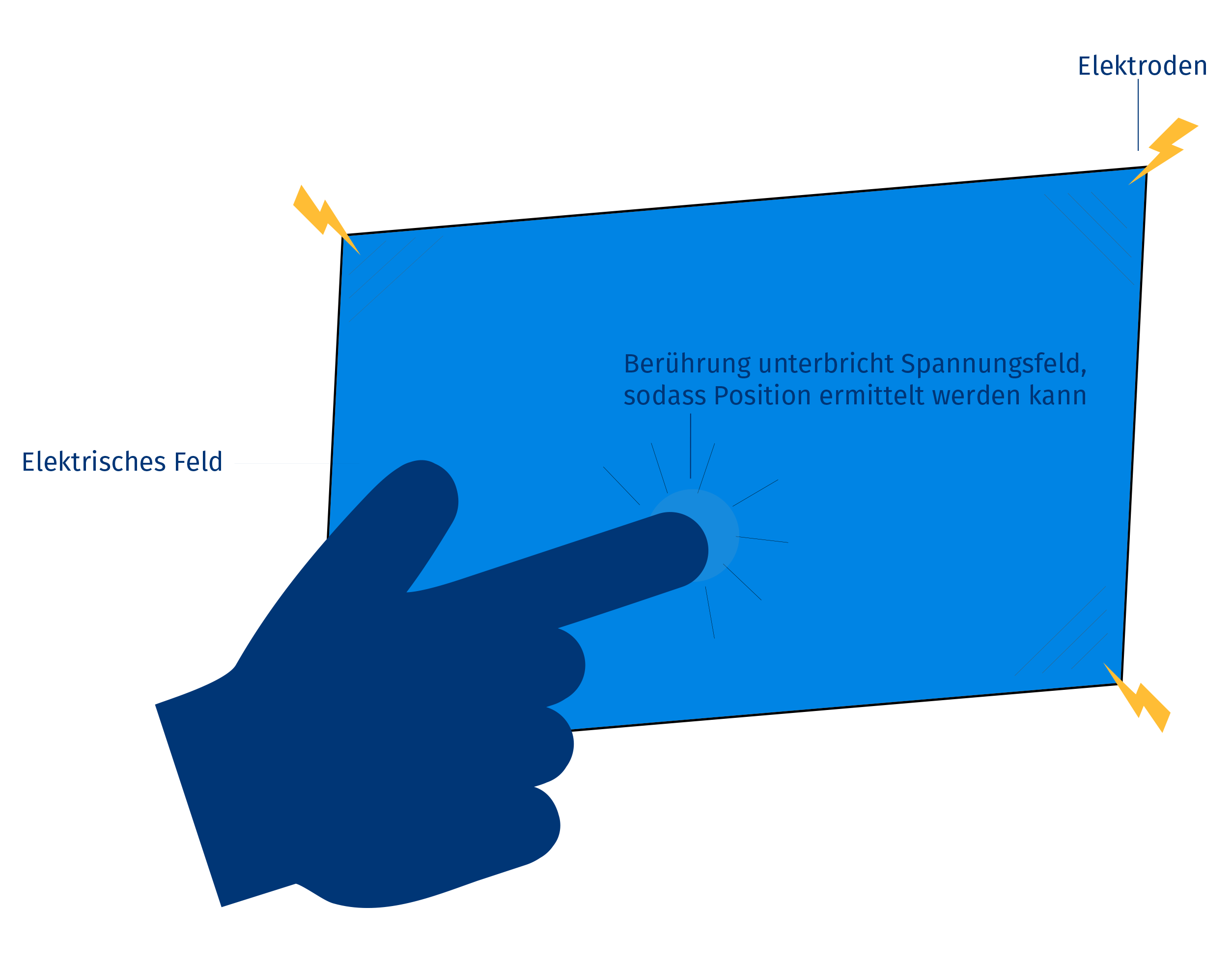 multitouch touchscreens multitouch touchscreens