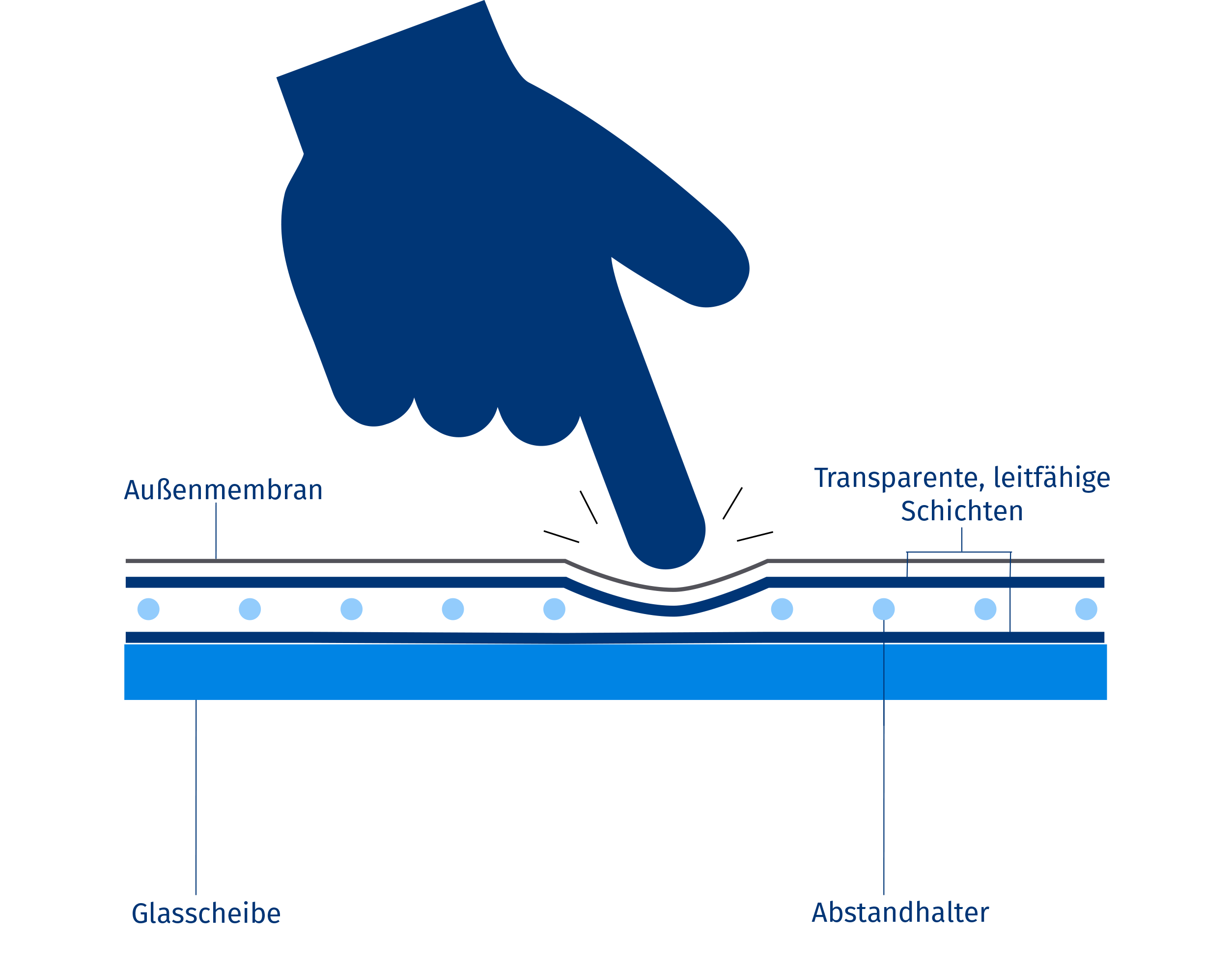 Wasserstand mit Kapazitiver Methode ermitteln 